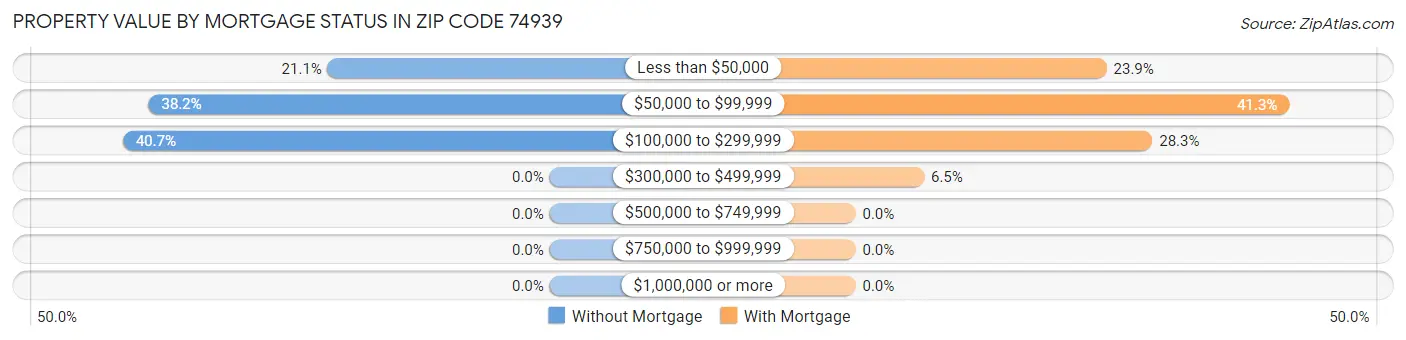 Property Value by Mortgage Status in Zip Code 74939