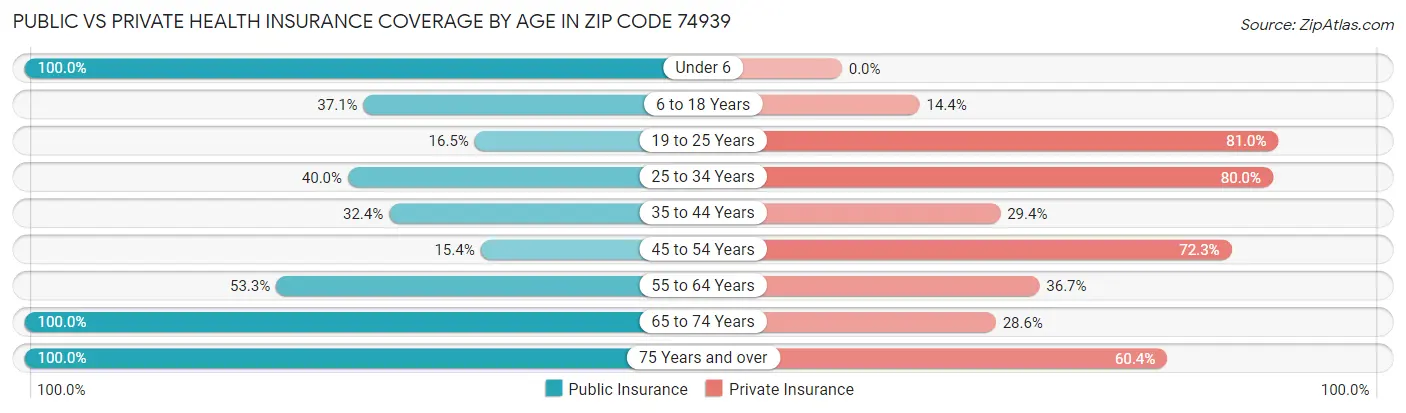 Public vs Private Health Insurance Coverage by Age in Zip Code 74939