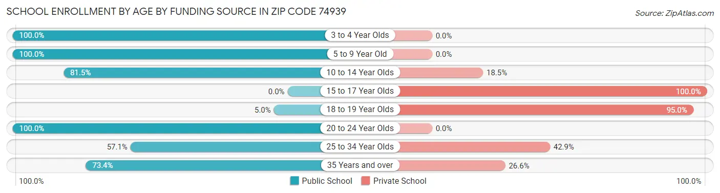 School Enrollment by Age by Funding Source in Zip Code 74939