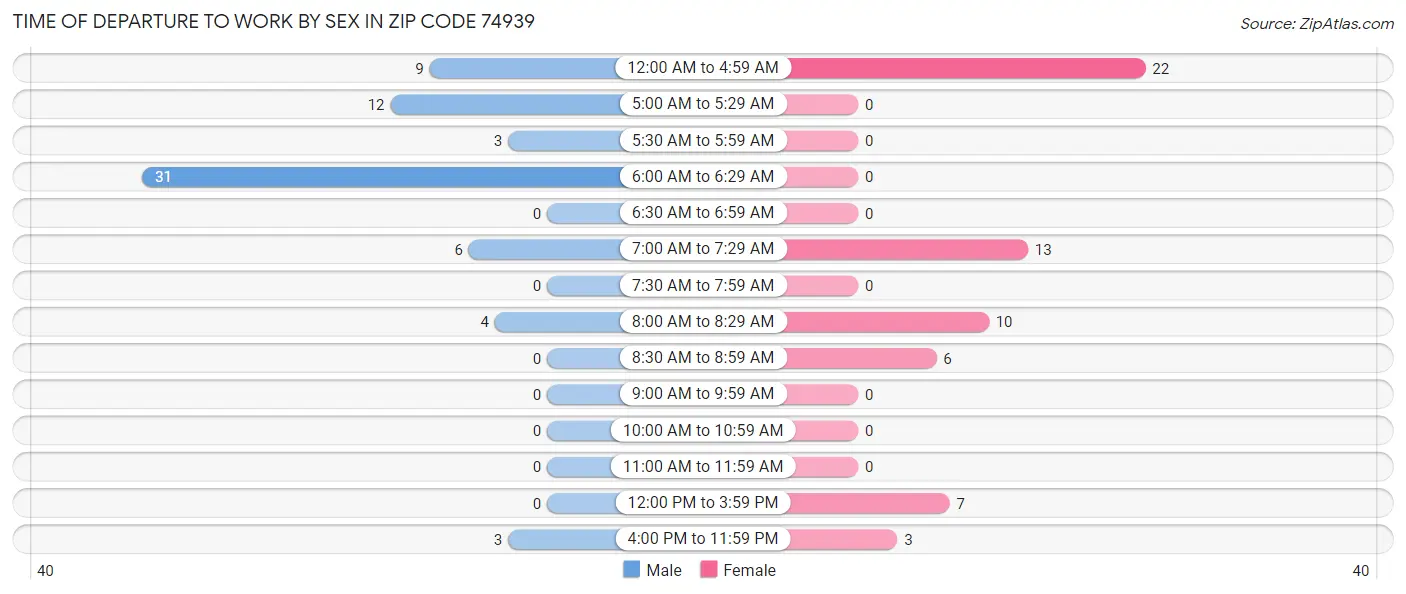 Time of Departure to Work by Sex in Zip Code 74939