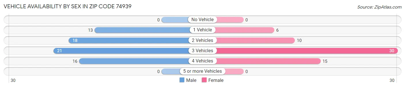 Vehicle Availability by Sex in Zip Code 74939