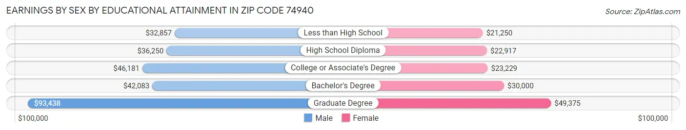 Earnings by Sex by Educational Attainment in Zip Code 74940
