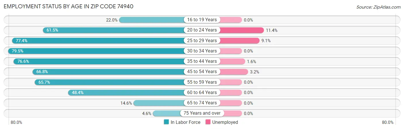 Employment Status by Age in Zip Code 74940