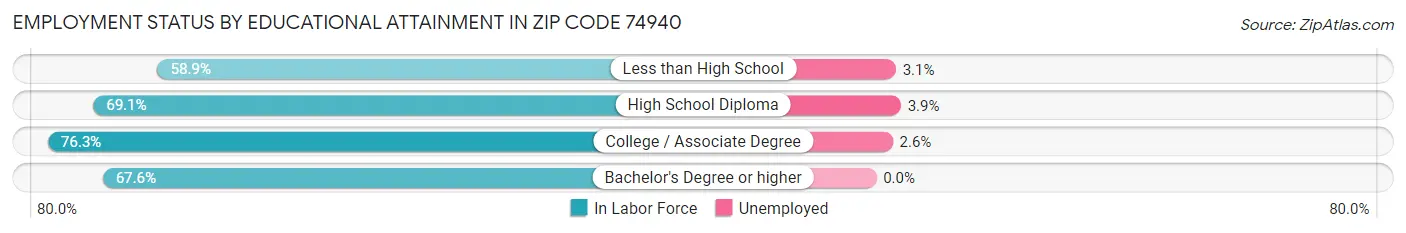 Employment Status by Educational Attainment in Zip Code 74940