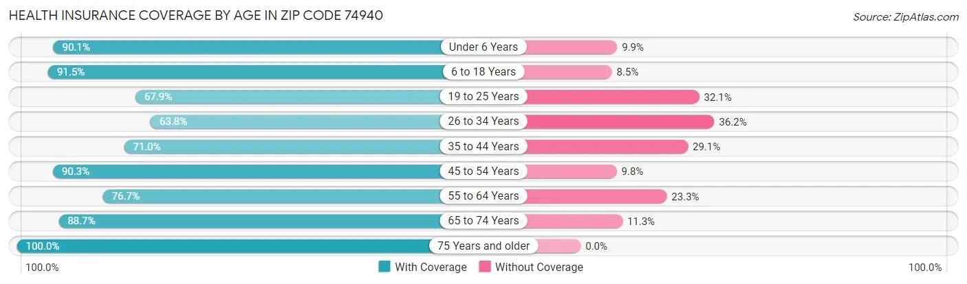 Health Insurance Coverage by Age in Zip Code 74940