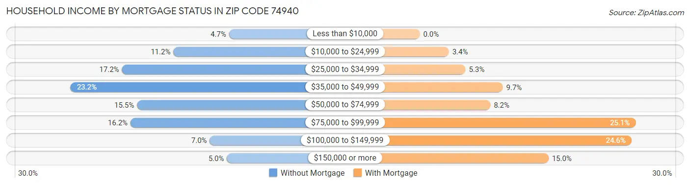 Household Income by Mortgage Status in Zip Code 74940