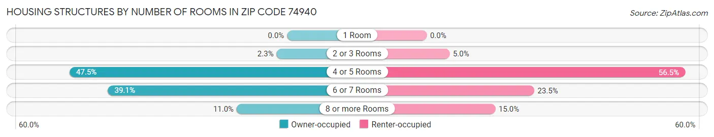 Housing Structures by Number of Rooms in Zip Code 74940