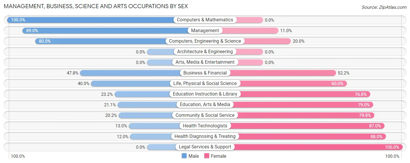 Management, Business, Science and Arts Occupations by Sex in Zip Code 74940