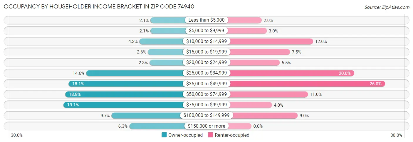 Occupancy by Householder Income Bracket in Zip Code 74940