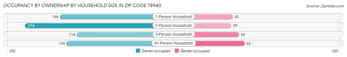 Occupancy by Ownership by Household Size in Zip Code 74940