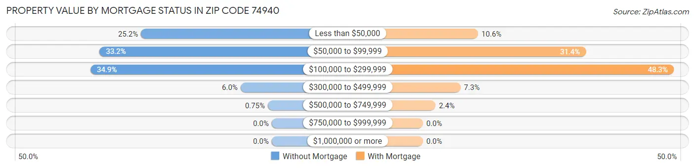 Property Value by Mortgage Status in Zip Code 74940