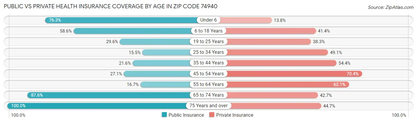 Public vs Private Health Insurance Coverage by Age in Zip Code 74940