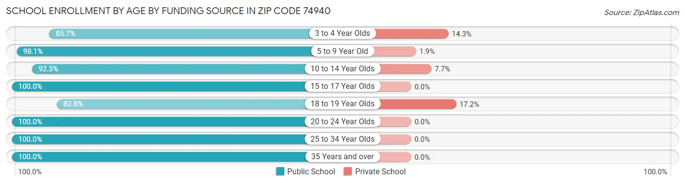 School Enrollment by Age by Funding Source in Zip Code 74940