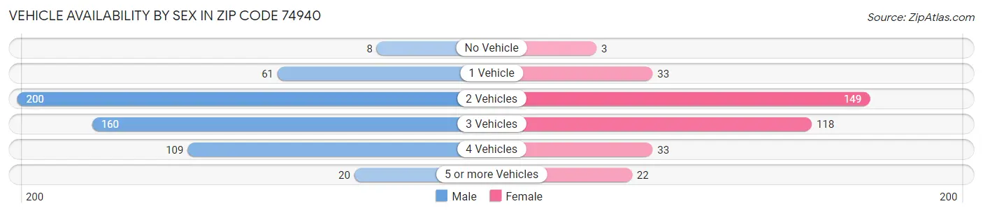 Vehicle Availability by Sex in Zip Code 74940