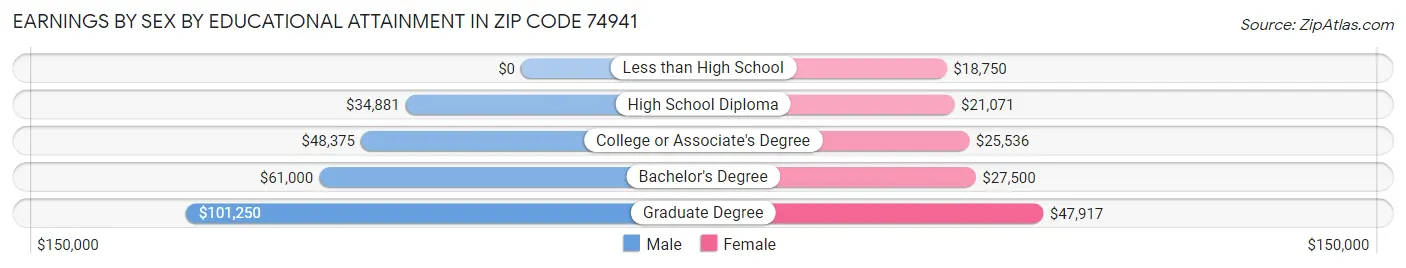 Earnings by Sex by Educational Attainment in Zip Code 74941