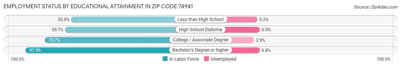 Employment Status by Educational Attainment in Zip Code 74941