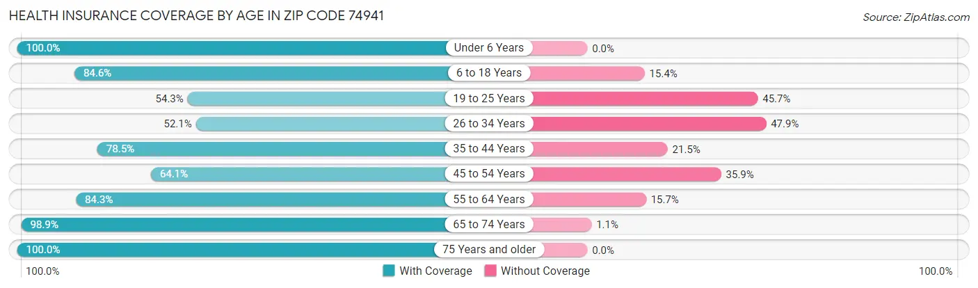 Health Insurance Coverage by Age in Zip Code 74941