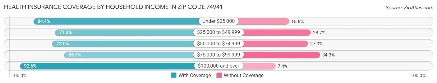Health Insurance Coverage by Household Income in Zip Code 74941