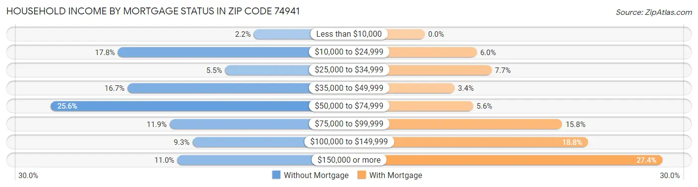 Household Income by Mortgage Status in Zip Code 74941