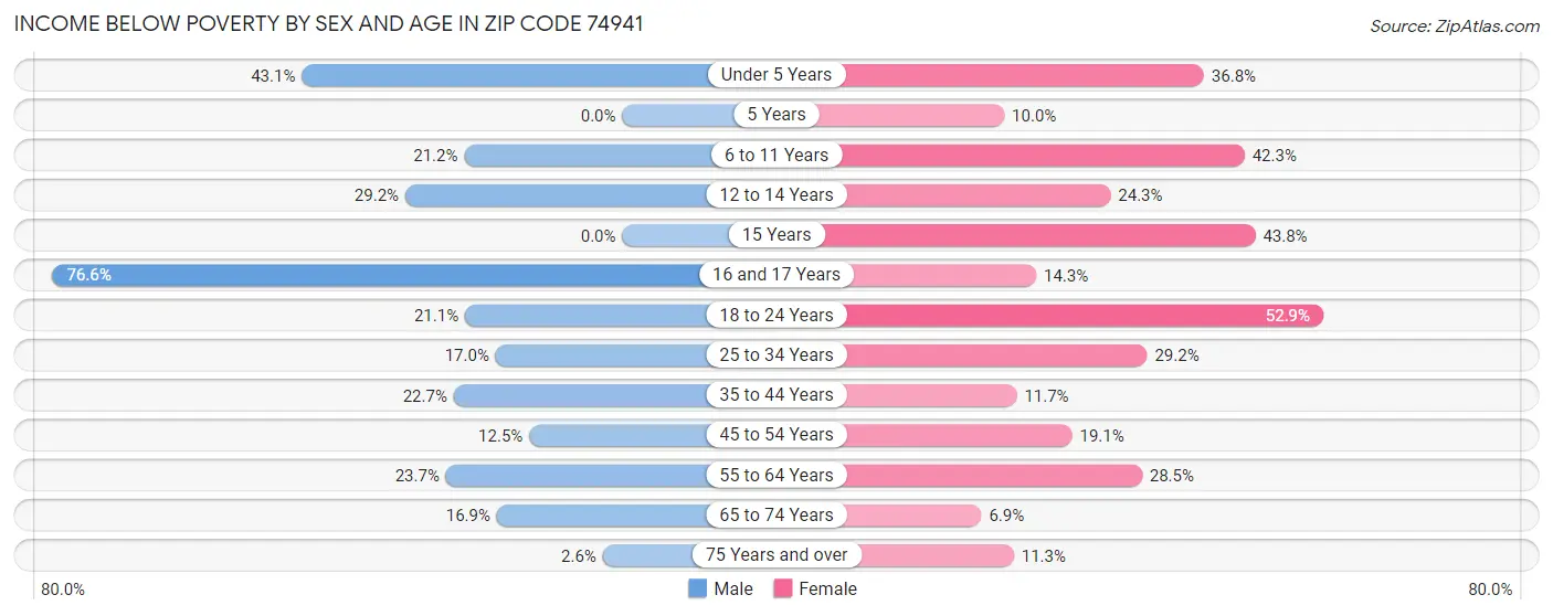 Income Below Poverty by Sex and Age in Zip Code 74941