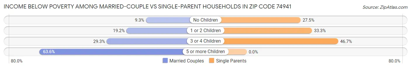 Income Below Poverty Among Married-Couple vs Single-Parent Households in Zip Code 74941