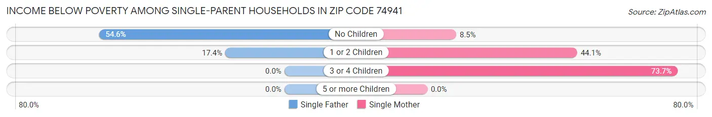 Income Below Poverty Among Single-Parent Households in Zip Code 74941