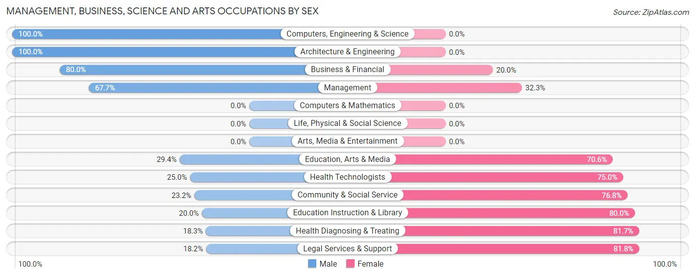 Management, Business, Science and Arts Occupations by Sex in Zip Code 74941