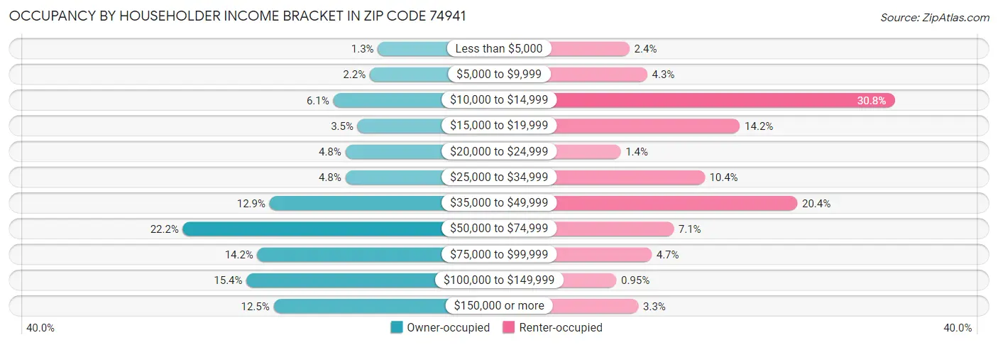 Occupancy by Householder Income Bracket in Zip Code 74941