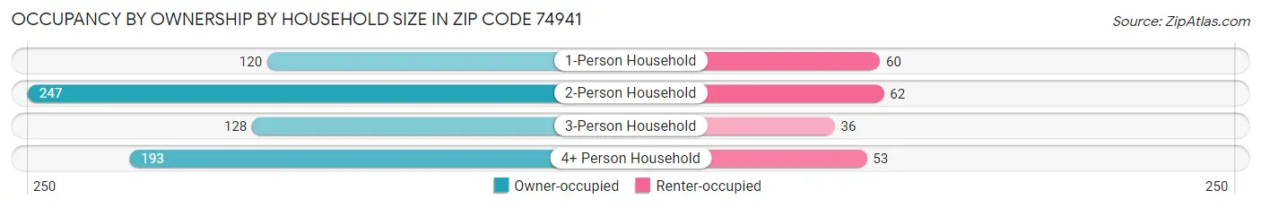 Occupancy by Ownership by Household Size in Zip Code 74941