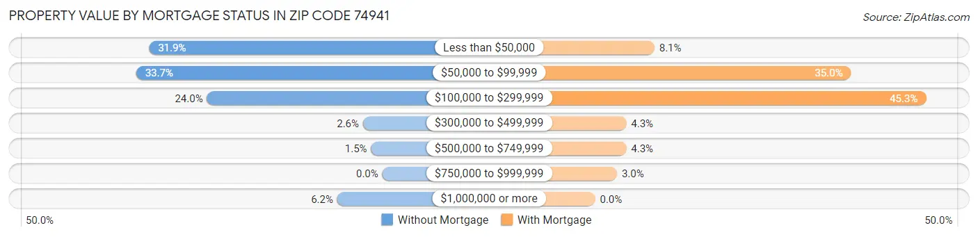 Property Value by Mortgage Status in Zip Code 74941