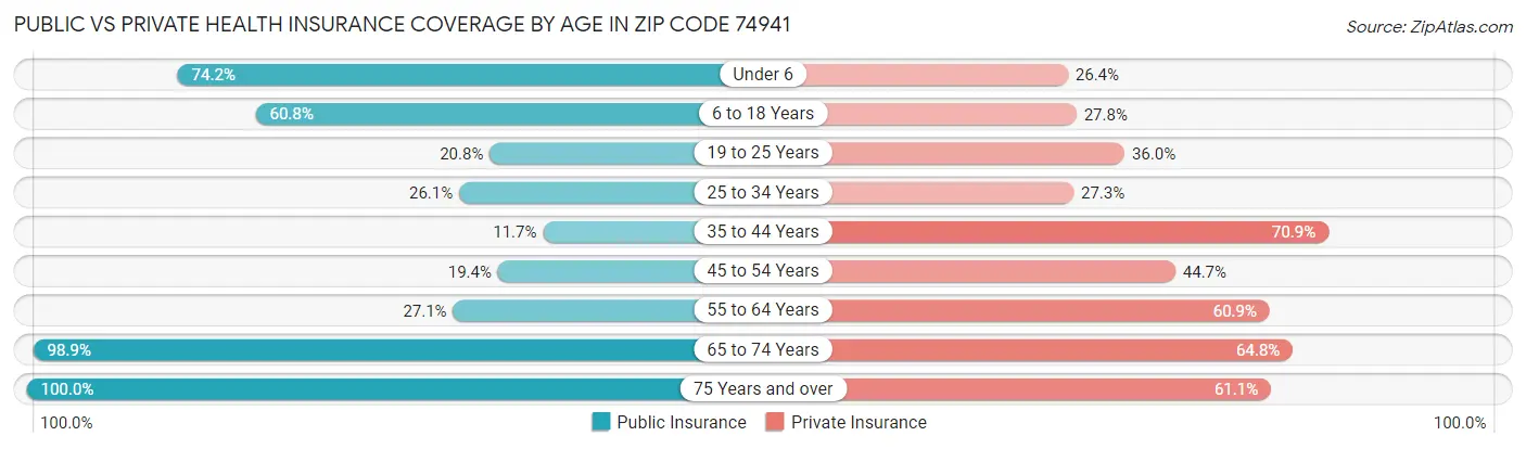Public vs Private Health Insurance Coverage by Age in Zip Code 74941