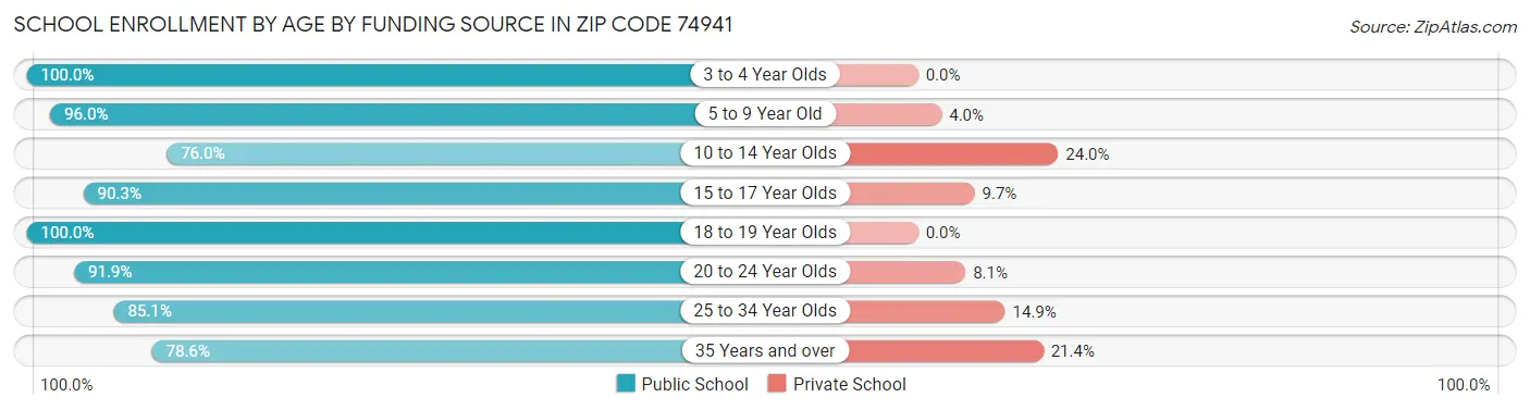 School Enrollment by Age by Funding Source in Zip Code 74941