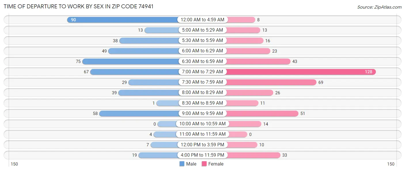 Time of Departure to Work by Sex in Zip Code 74941