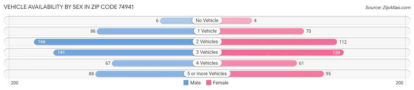 Vehicle Availability by Sex in Zip Code 74941