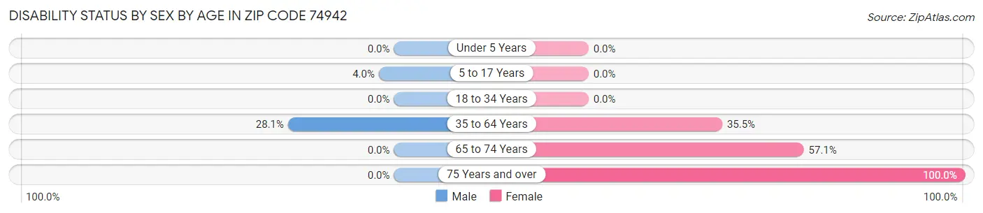 Disability Status by Sex by Age in Zip Code 74942