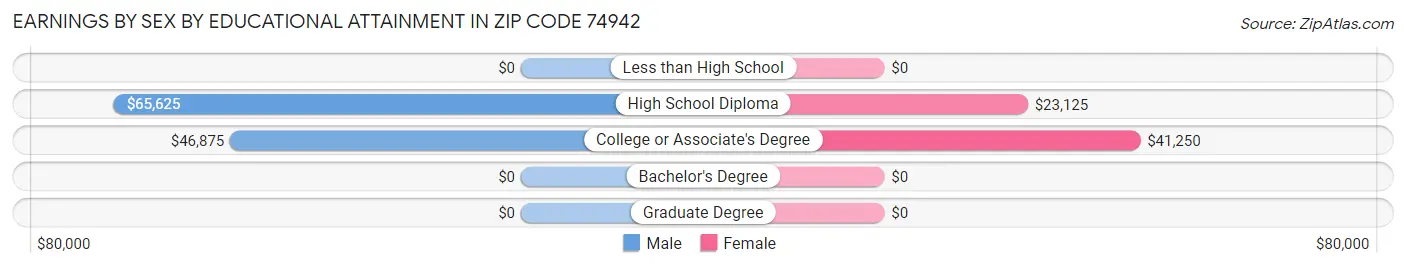 Earnings by Sex by Educational Attainment in Zip Code 74942