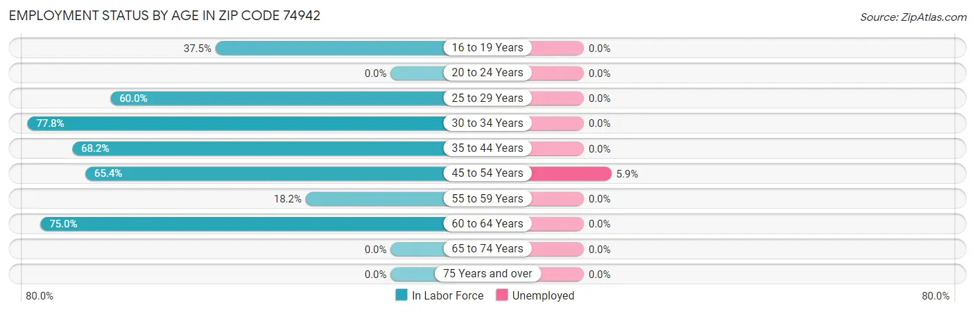Employment Status by Age in Zip Code 74942