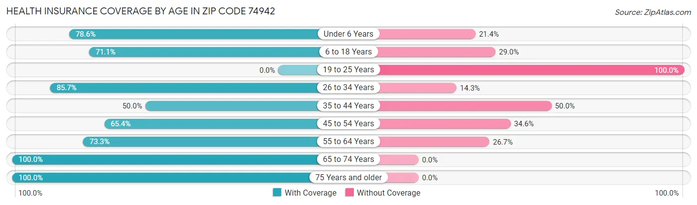 Health Insurance Coverage by Age in Zip Code 74942
