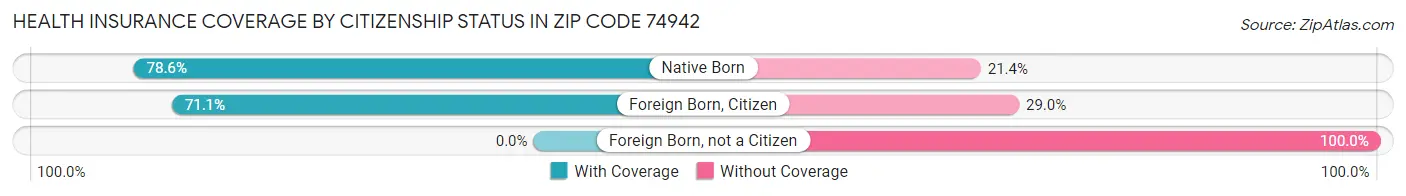 Health Insurance Coverage by Citizenship Status in Zip Code 74942