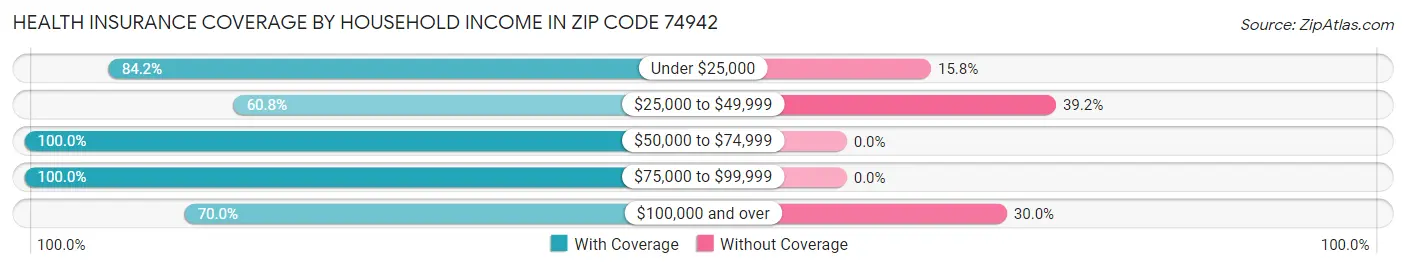 Health Insurance Coverage by Household Income in Zip Code 74942