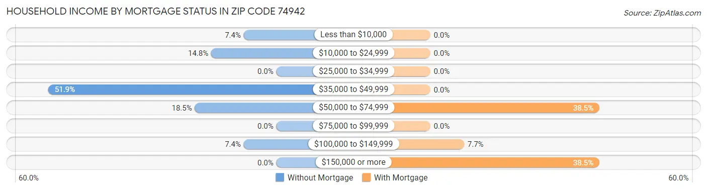 Household Income by Mortgage Status in Zip Code 74942