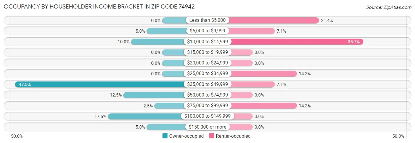 Occupancy by Householder Income Bracket in Zip Code 74942