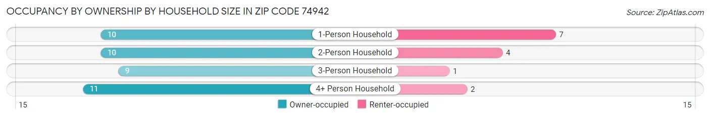 Occupancy by Ownership by Household Size in Zip Code 74942