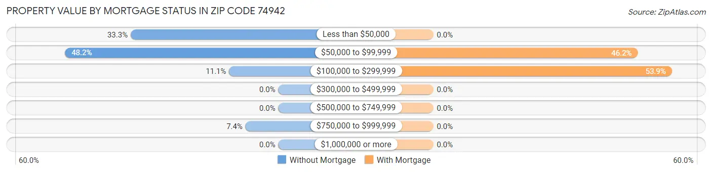 Property Value by Mortgage Status in Zip Code 74942