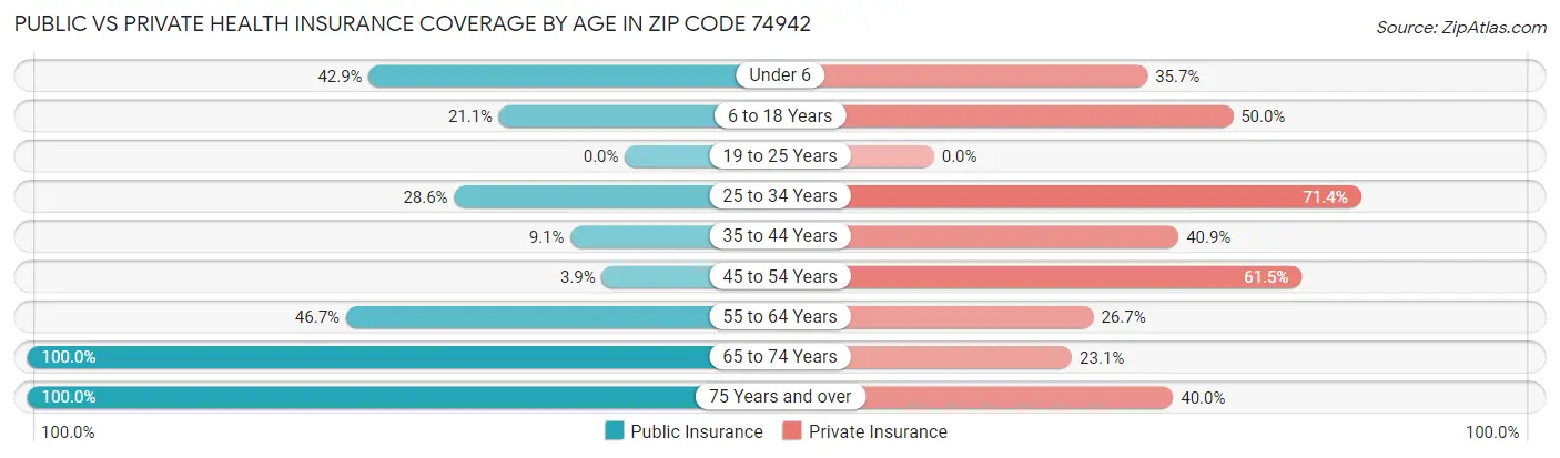 Public vs Private Health Insurance Coverage by Age in Zip Code 74942