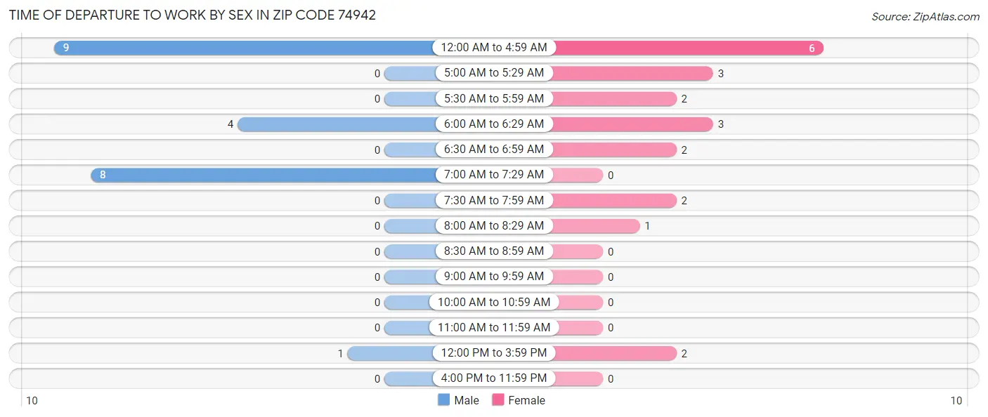 Time of Departure to Work by Sex in Zip Code 74942