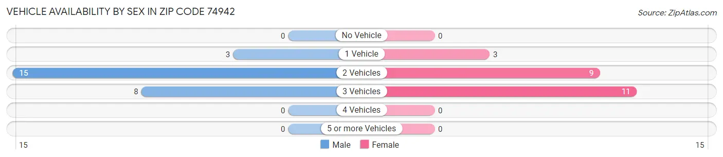Vehicle Availability by Sex in Zip Code 74942