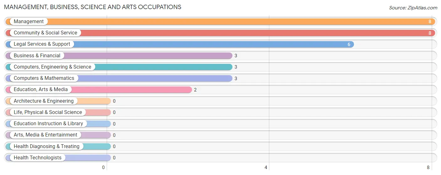 Management, Business, Science and Arts Occupations in Zip Code 74943