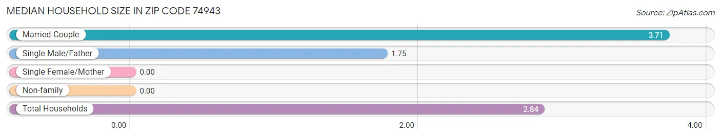 Median Household Size in Zip Code 74943