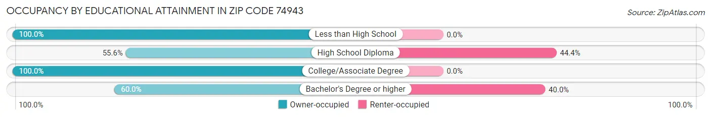 Occupancy by Educational Attainment in Zip Code 74943